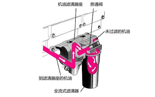 康明斯柴油機(jī)濾清器未過濾前潤(rùn)滑過程.png