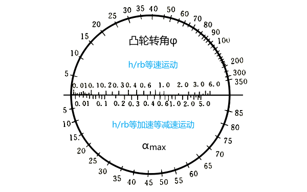 柴油機凸輪轉(zhuǎn)角運動速度諾謨圖.png