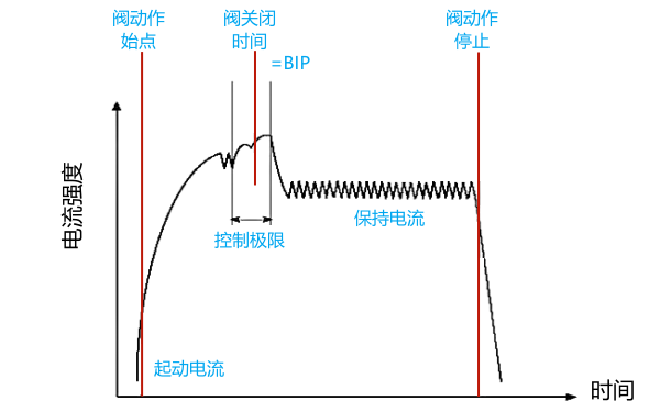 柴油機(jī)泵噴嘴電磁閥電流變化曲線.png