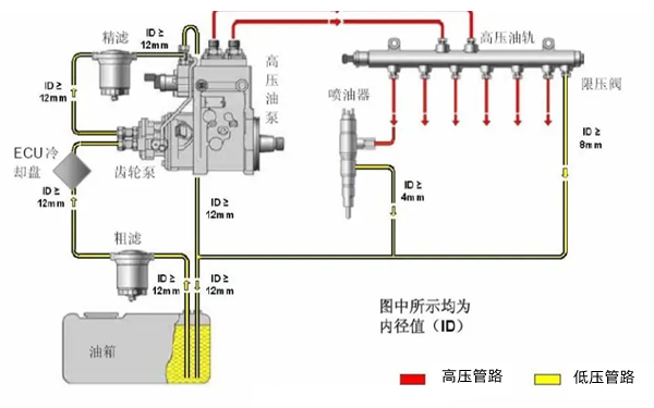 共軌燃油系統(tǒng)的高低壓管路示意圖-康明斯柴油發(fā)電機(jī)組.png