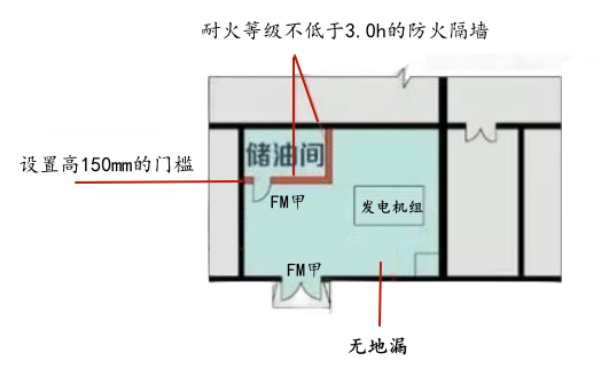 人防發(fā)電機(jī)房儲(chǔ)油間防火規(guī)范.png