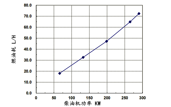 6LTAA9.5-G1東風(fēng)康明斯發(fā)動機燃油消耗率（60HZ）.png