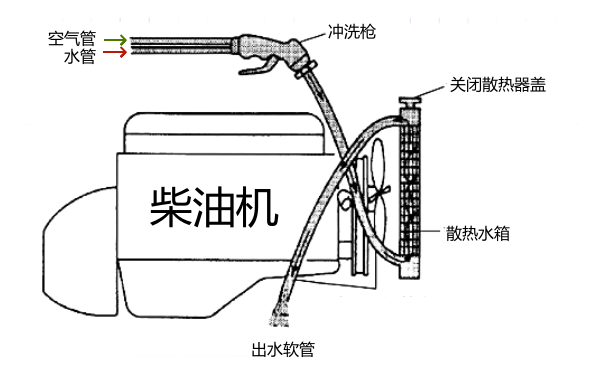 柴油機(jī)散熱器的沖洗和清理.png