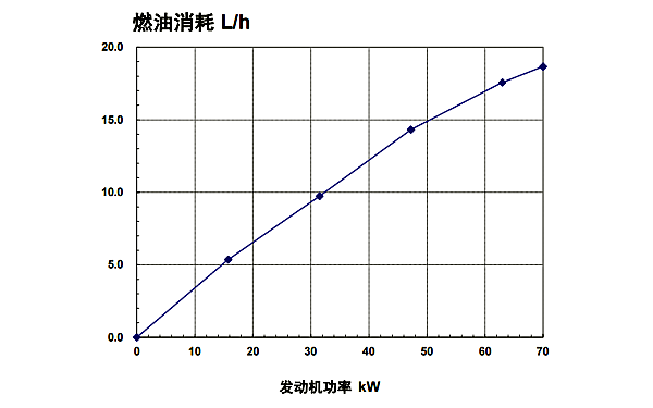 QSB3.9-G2東風(fēng)康明斯發(fā)動(dòng)機(jī)燃油消耗率曲線（50HZ）.png