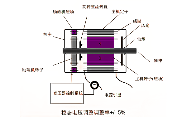 斯坦福發(fā)電機變壓器勵磁系統(tǒng)調(diào)壓框圖.png