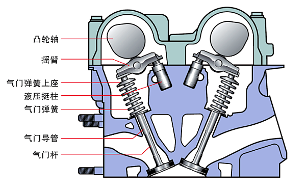 柴油機(jī)氣門(mén)機(jī)構(gòu)工作原理圖.png