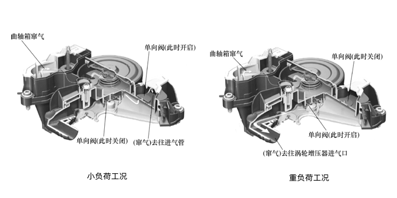 曲軸箱通風(fēng)示意圖-柴油發(fā)動(dòng)機(jī).png