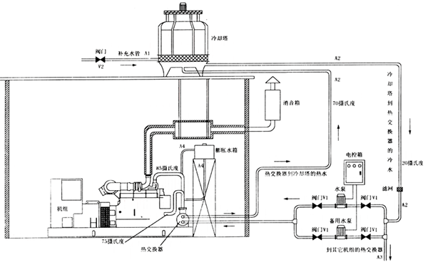 水冷工程（熱交換器系統(tǒng)）-柴油發(fā)電機(jī)組.png