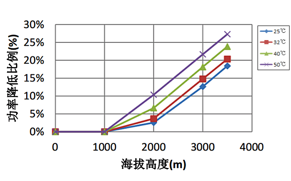 高海拔康明斯柴油發(fā)動(dòng)機(jī)功率降低比例曲線（60HZ）.png