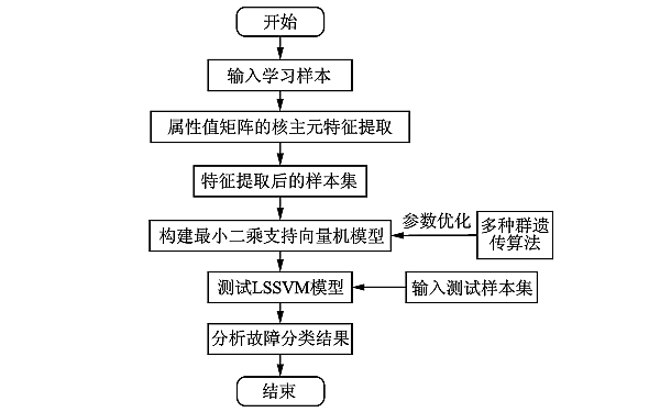 柴油機(jī)故障KPCA-LSSVM算法流程圖.png