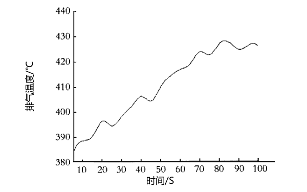 每分鐘1500轉(zhuǎn)速下柴油機(jī)排氣溫度曲線(xiàn)圖.png