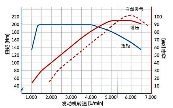 自然吸氣和增壓發(fā)動機功率曲線圖.png