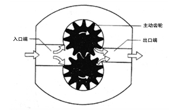 齒輪式輸油泵原理圖-柴油發(fā)電機(jī)組.png