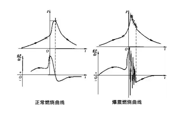 發(fā)動機(jī)燃燒爆震曲線圖-柴油發(fā)電機(jī)組.png