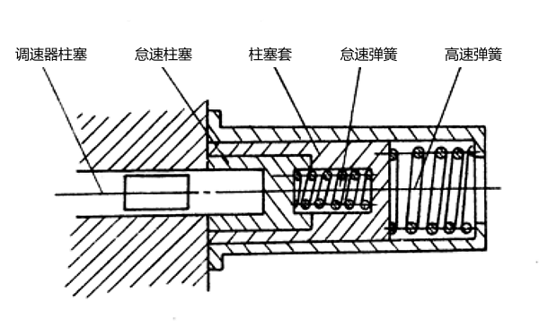 PT燃油泵怠速彈簧與高速彈簧的動作.png