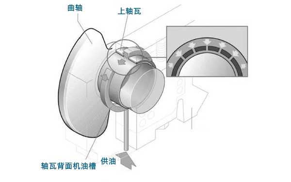 曲軸軸承潤滑-柴油發(fā)電機組.png