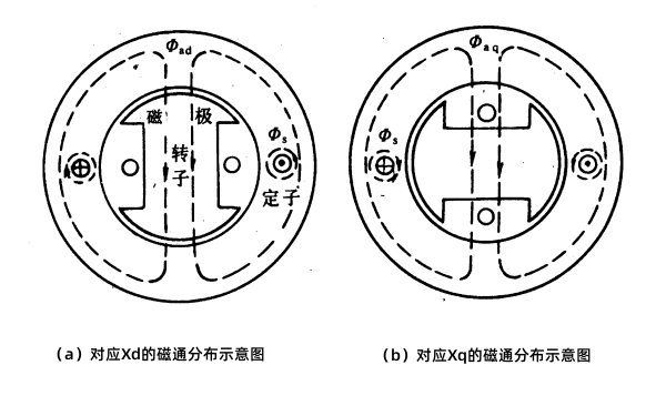 發(fā)電機同步電抗磁通分布圖.png