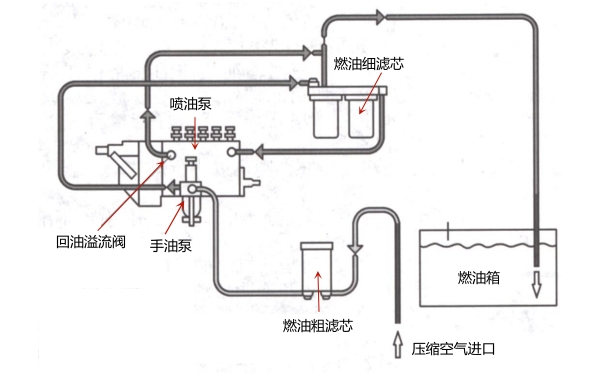 柴油機(jī)燃油系統(tǒng)油路密封性檢測(cè).jpg