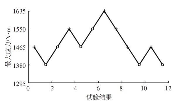 曲軸疲勞試驗結(jié)果升降曲線圖.png