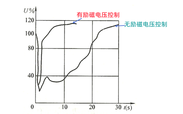 發(fā)電機(jī)勵(lì)磁調(diào)節(jié)控制圖.png