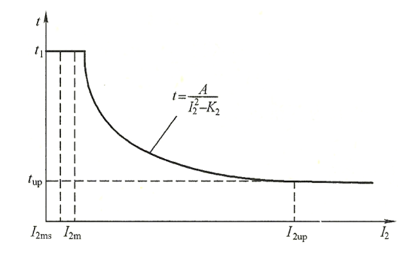 發(fā)電機負序過電流保護動作特性曲線圖.png