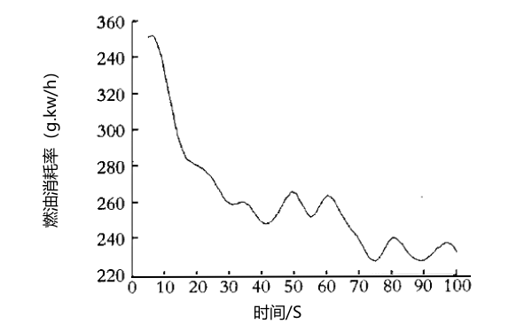 每分鐘700轉(zhuǎn)速下柴油機(jī)燃油消耗率曲線(xiàn)圖.png