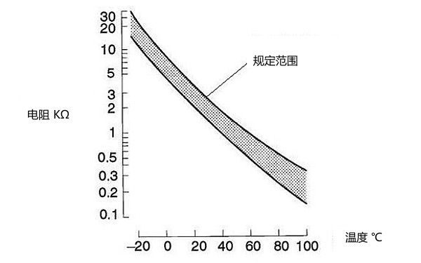 水溫傳感器電阻值和溫度關(guān)系曲線(xiàn)圖.jpg