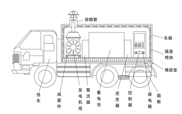 移動(dòng)電源車（柴油發(fā)電機(jī)組）.png