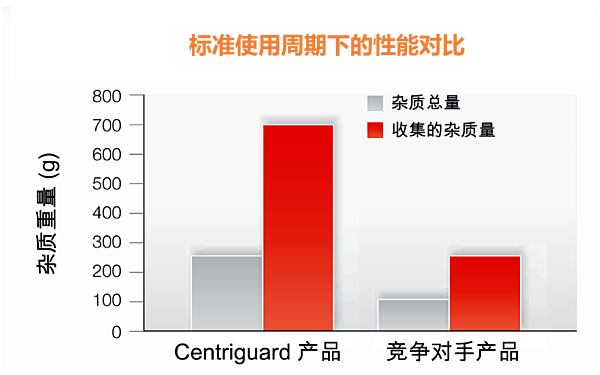 弗列加機(jī)油濾清器性能效果對(duì)比圖.png