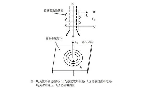 電渦流檢測工作原理圖-交流發(fā)電機.png