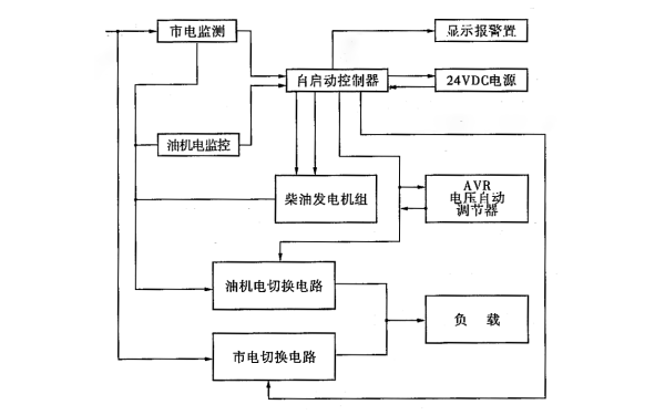 自動化柴油發(fā)電機組的控制系統(tǒng)框圖.png