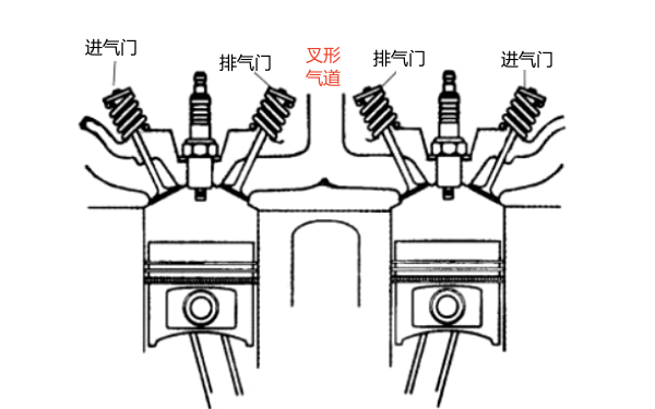 配氣機構叉形氣道示意圖-柴油發(fā)電機組.png