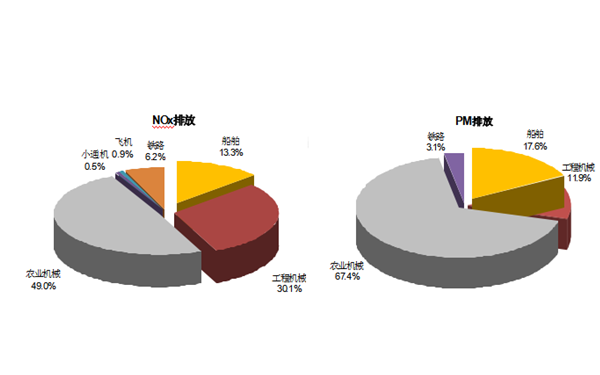 內(nèi)河船舶大氣污染分擔率-柴油發(fā)動機.png