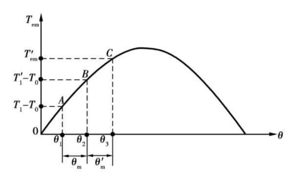 同步發(fā)電機(jī)振蕩現(xiàn)象曲線圖.png