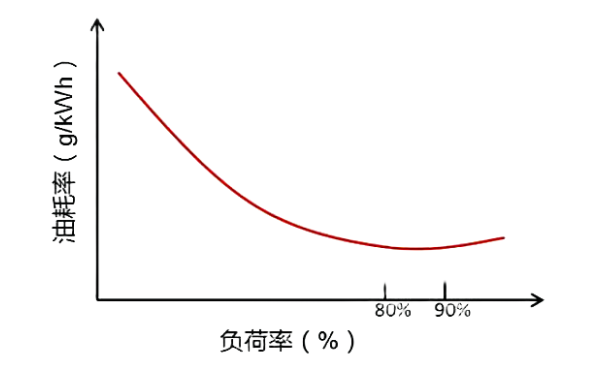 柴油機(jī)負(fù)荷率與油耗率關(guān)系曲線圖.png