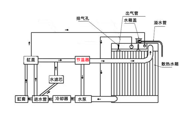 冷卻系統(tǒng)循環(huán)工作圖-柴油發(fā)電機(jī)組.png