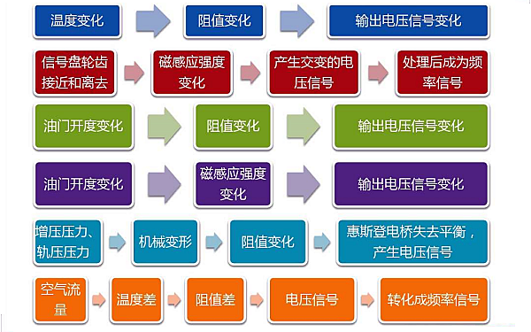 電控柴油機傳感器常見故障和參數(shù)變化.png