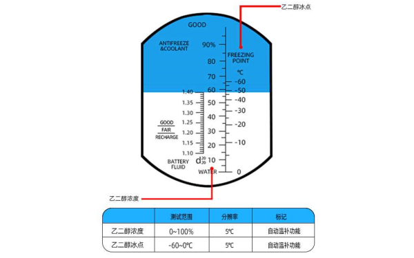 防凍液檢測讀數(shù)示意圖.png