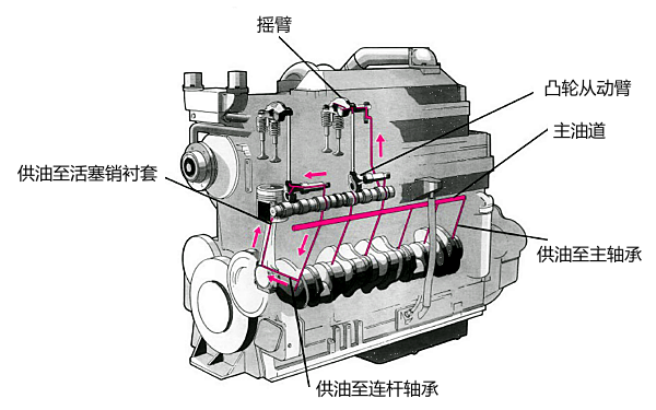 康明斯柴油機(jī)潤(rùn)滑系統(tǒng)工作示意圖（右側(cè)）.png