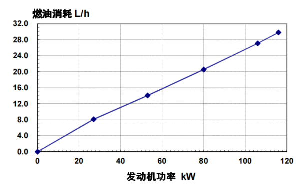 6BTA5.9-G2東風康明斯發(fā)動機燃油消耗率（50HZ）.png