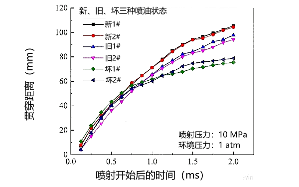 新、舊、壞狀態(tài)下噴油器噴霧貫穿距對比曲線.png