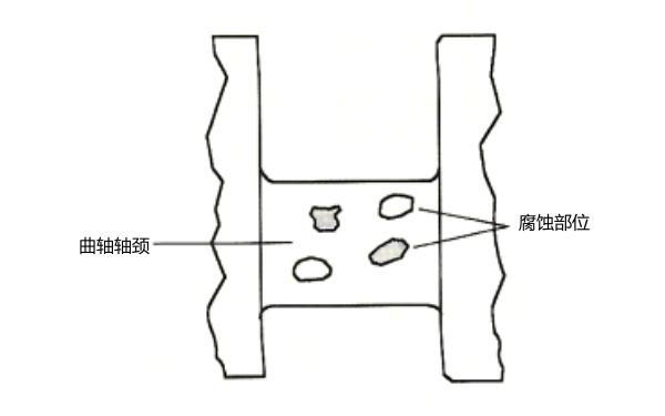 進(jìn)入機(jī)油中的酸引起腐蝕和點(diǎn)蝕.png