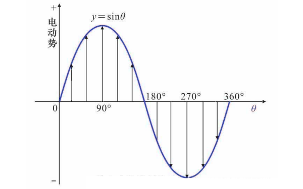 發(fā)電機(jī)電動(dòng)勢(shì)波形.png