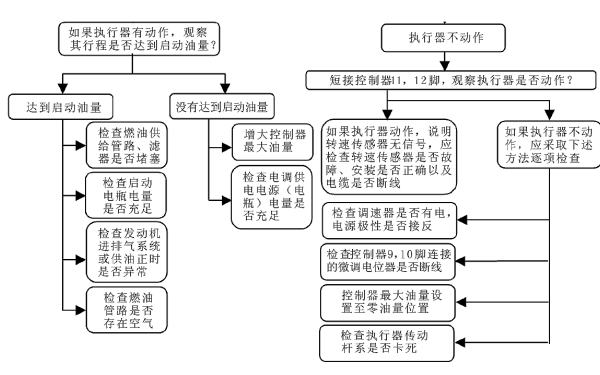 柴油機(jī)不能啟動(dòng)故障判斷與處理流程圖.png