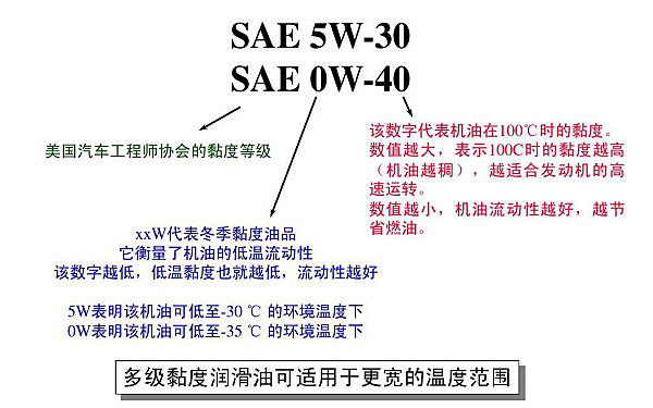 柴油機(jī)潤滑油黏度牌號(hào)含義.png