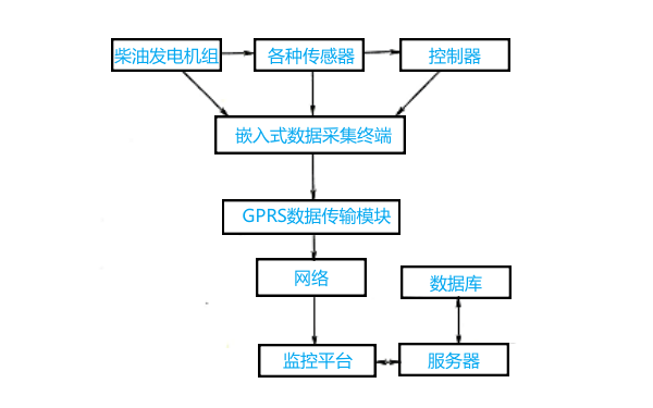 柴油發(fā)電機組遠程監(jiān)控系統(tǒng)原理示意圖.png