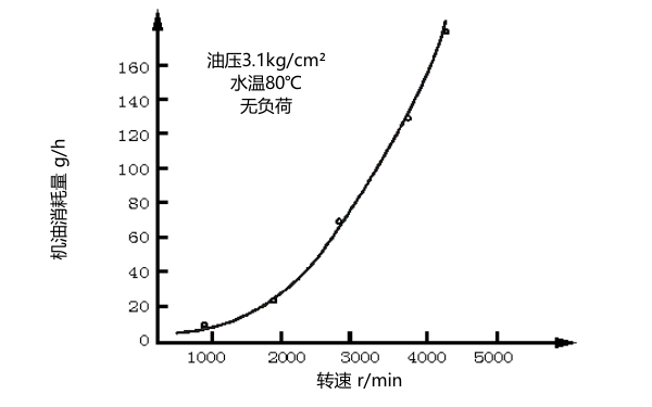 柴油機(jī)轉(zhuǎn)速與機(jī)油耗量關(guān)系曲線(xiàn)圖.png