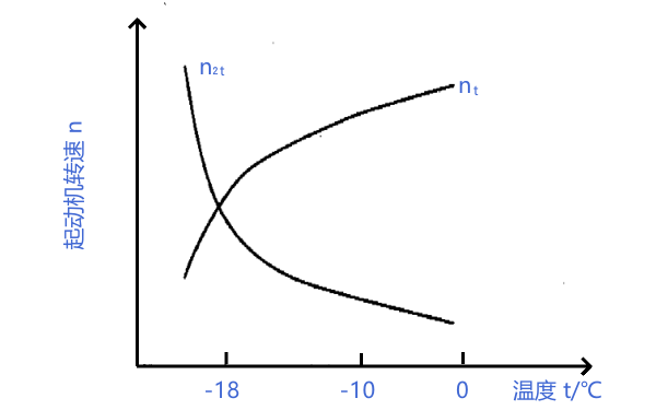 柴油機低溫起動極限值曲線圖.png