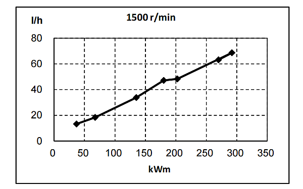 QSL8.9-G33東風(fēng)康明斯發(fā)動機燃油消耗率曲線（50HZ）.png