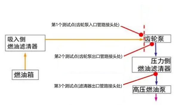 柴油機(jī)低壓油路壓力測(cè)試點(diǎn).png